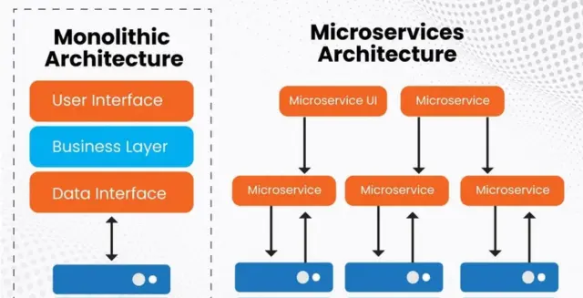 The Difference Between Microservices Architecture and Monolithic Architecture